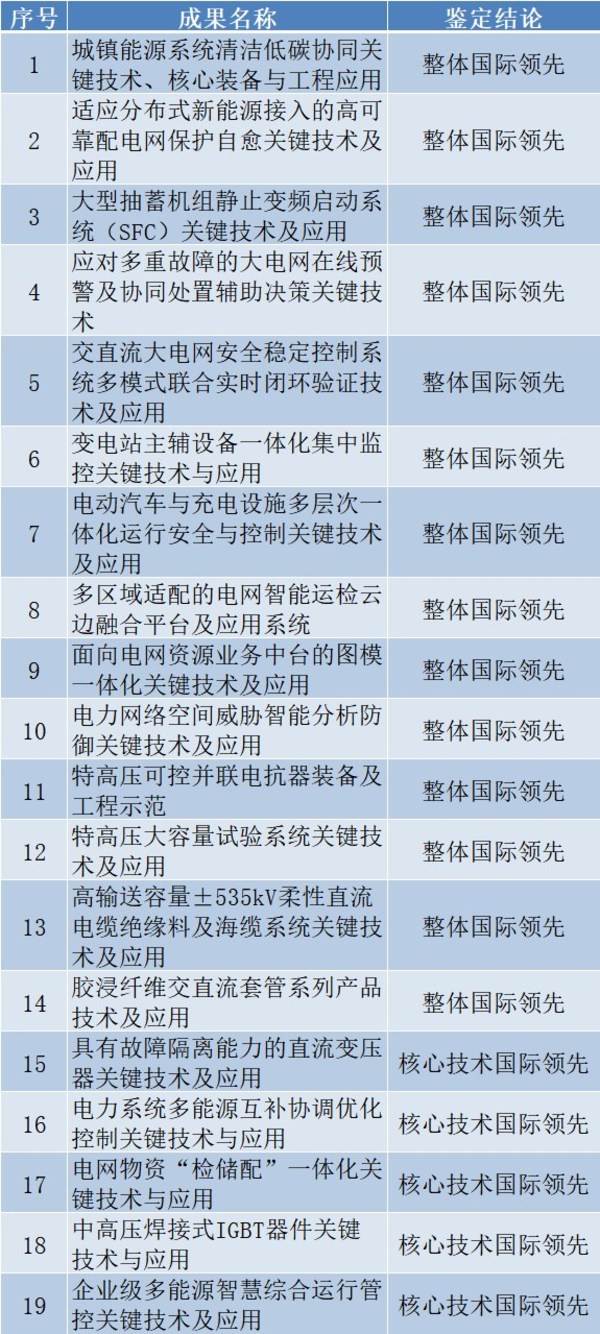 南瑞集團(tuán)召開(kāi)2022年度科技成果鑒定會(huì)