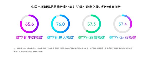 中國出海消費品品牌數(shù)字化能力50強：數(shù)字化能力細(xì)分維度指數(shù)