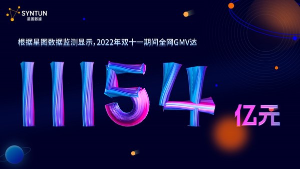 根據(jù)星圖數(shù)據(jù)監(jiān)測顯示，2022年雙十一期間全網(wǎng)GMV達11154億元