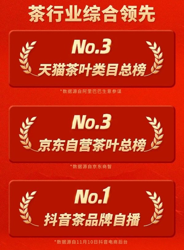 八馬茶業(yè)在天貓、京東、抖音等多個品牌實現(xiàn)綜合領(lǐng)先