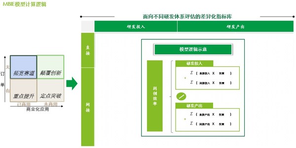 圖3. MBIE模型的計算邏輯   來源：德勤管理咨詢