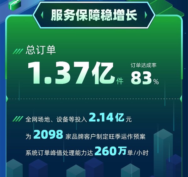 百世供應(yīng)鏈多倉(cāng)發(fā)貨確保物流時(shí)效