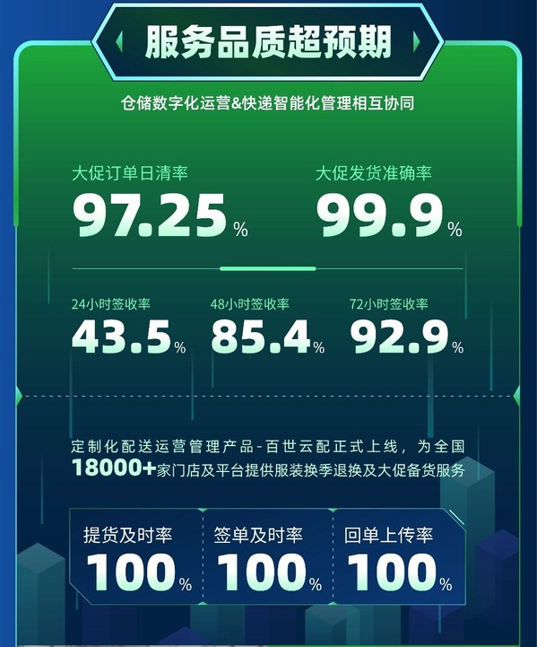 百世供應(yīng)鏈倉(cāng)儲(chǔ)數(shù)字化與快遞配送管理智能化相互協(xié)同