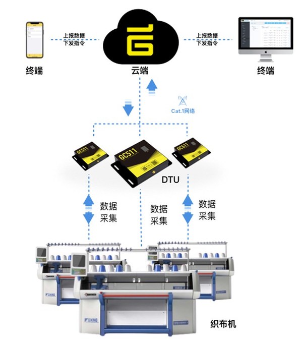 智慧紡織應用圖