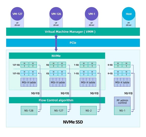 SR-IOV SSD架構圖