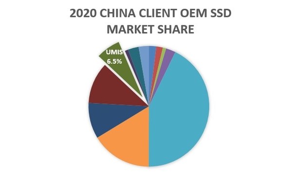 憶聯(lián)成為中國(guó)區(qū)Client OEM SSD國(guó)產(chǎn)領(lǐng)軍廠商
