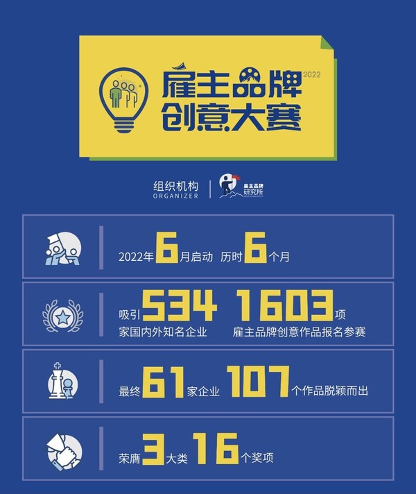 “2022雇主品牌創(chuàng)意大賽”頒獎典禮今日舉辦 16項(xiàng)年度大獎揭曉