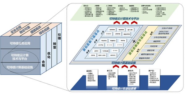 可持續(xù)計(jì)算架構(gòu)（來源：IBM、中國信息通信研究院）