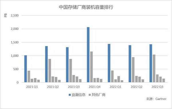 連續(xù)七個季度，浪潮存儲裝機(jī)容量位居中國第一