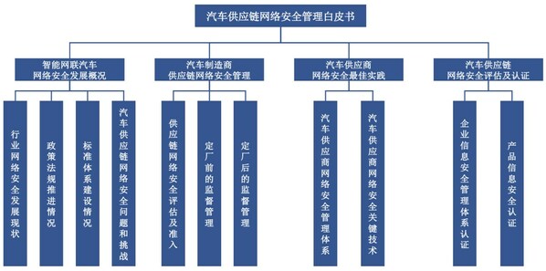 《汽車供應(yīng)鏈網(wǎng)絡(luò)安全管理白皮書》內(nèi)容框架