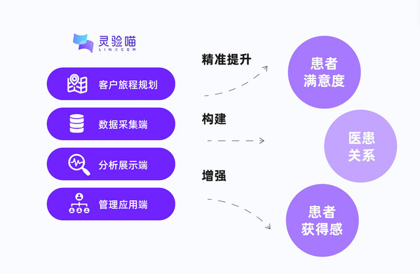 靈驗喵CEM醫(yī)療體驗管理平臺架構圖