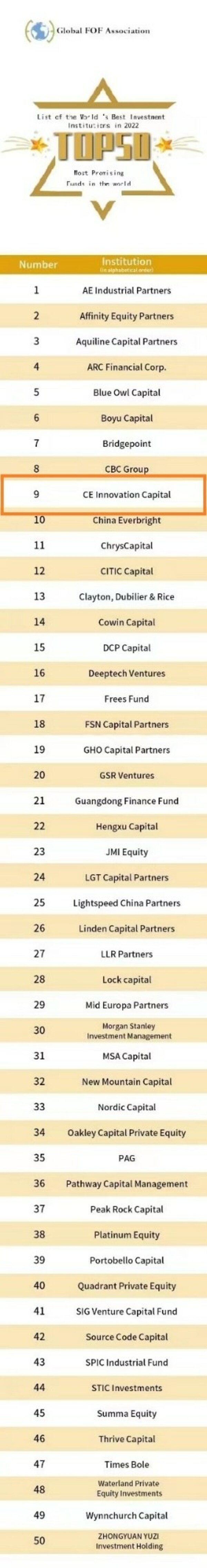 CEiC榮登2022全球最佳投資機構(gòu)榜單