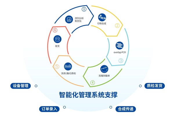 數(shù)字賦能，擎科智能化基因工廠推動產(chǎn)業(yè)發(fā)展