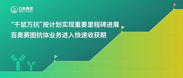 “千鼠萬抗”按計劃實現(xiàn)重要里程碑進展，百奧賽圖抗體業(yè)務(wù)進入快速收獲期