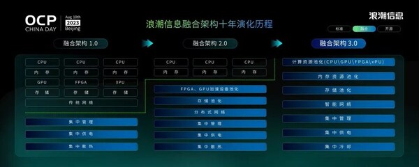 創(chuàng)新服務(wù)器系統(tǒng)設(shè)計 浪潮信息發(fā)布融合架構(gòu)3.0