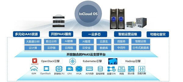 浪潮云海護(hù)航省聯(lián)社金融上云，