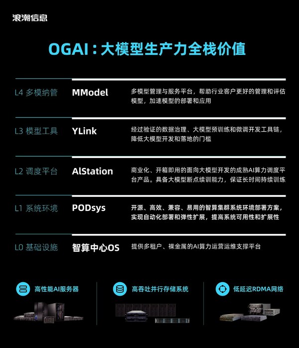 浪潮信息發(fā)布大模型智算軟件棧OGAI，為大模型創(chuàng)新打造高效生產(chǎn)力
