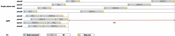 浪潮信息企業(yè)級(jí)SSD：降本又增效？AIPR技術(shù)解決高并發(fā)讀取性能大問(wèn)題