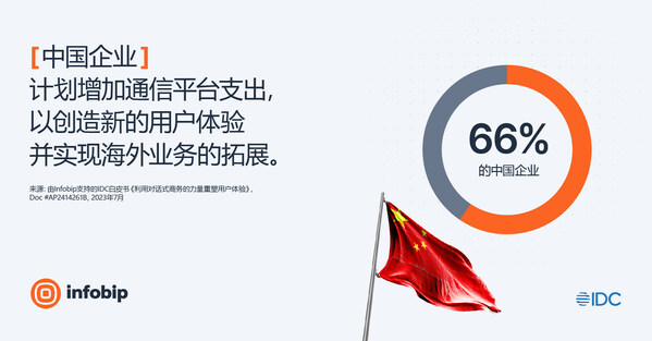 Infobip英富必發(fā)布最新對話式商務(wù)行業(yè)報告