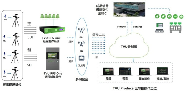 大運會排球賽事直播中的TVU云制播綜合方案應用示意圖