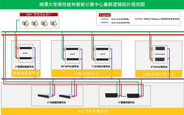 湘潭大學智算平臺邏輯拓撲圖
