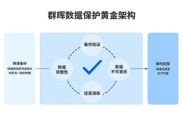 應對勒索病毒，群暉數(shù)據(jù)保護黃金架構，多維度保護企業(yè)安全