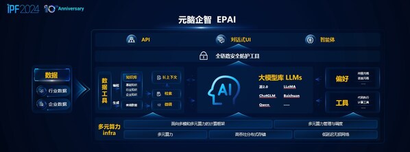 工具驅(qū)動變革，深度解析元腦企智EPAI如何革新大模型應(yīng)用開發(fā)