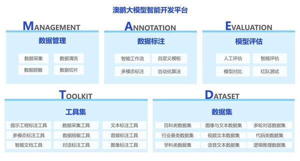 澳鵬（中國(guó)）自主研發(fā)的大模型智能開(kāi)發(fā)平臺(tái)