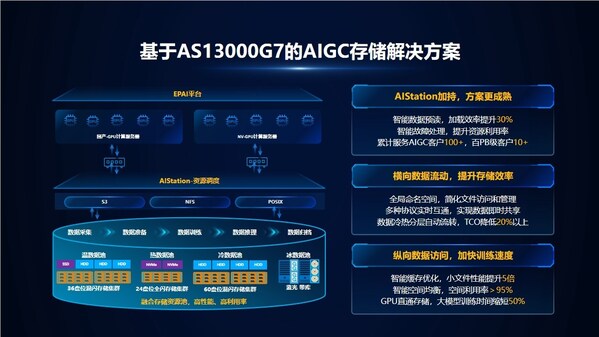 助力AI產(chǎn)業(yè)革新！浪潮信息重磅推出AIGC存儲解決方案