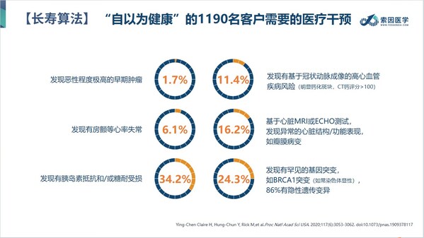 索因醫(yī)學(xué)：長壽算法