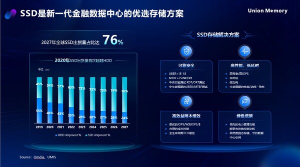 AI時代，憶聯(lián)全場景存儲解決方案助力金融數(shù)據(jù)中心存力飛躍