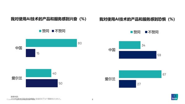 2024益普索Ipsos全球人工智能監(jiān)測(cè)報(bào)告
