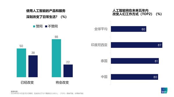2024益普索Ipsos全球人工智能監(jiān)測(cè)報(bào)告