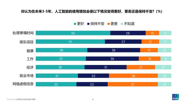 2024益普索Ipsos全球人工智能監(jiān)測(cè)報(bào)告