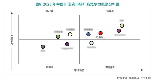 軟通動(dòng)力榮膺2023年中國IT服務(wù)市場份額第一名和IT咨詢國內(nèi)領(lǐng)導(dǎo)者廠商首位