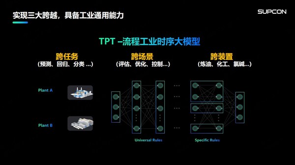 中控技術(shù)發(fā)布時(shí)序大模型：TPT推動(dòng)流程工業(yè)邁向高階智能化之路