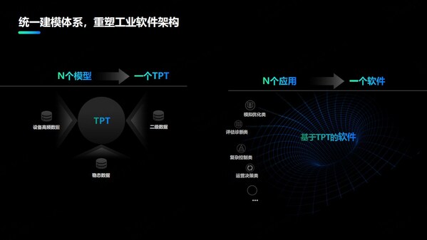 中控技術(shù)發(fā)布時(shí)序大模型：TPT推動(dòng)流程工業(yè)邁向高階智能化之路