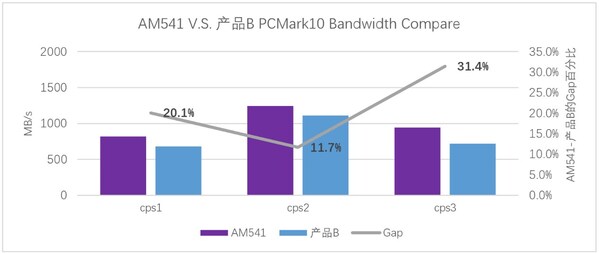憶聯(lián)新一代消費級SSD AM541：以硬核性能成為高負(fù)載場景更優(yōu)選擇