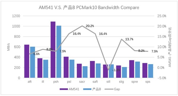 憶聯(lián)新一代消費級SSD AM541：以硬核性能成為高負(fù)載場景更優(yōu)選擇