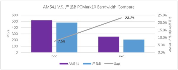 憶聯(lián)新一代消費級SSD AM541：以硬核性能成為高負(fù)載場景更優(yōu)選擇