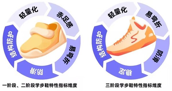 天貓攜手SGS發(fā)布《學(xué)步鞋》團體標準 填補行業(yè)空白