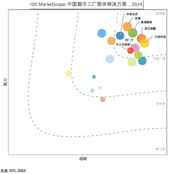 中之杰智能獲評(píng)IDC中國(guó)數(shù)字工廠解決方案領(lǐng)導(dǎo)者