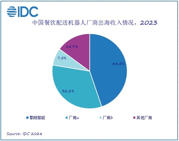 IDC報告：中國餐飲配送機器人占出海主力軍，擎朗智能位列第一