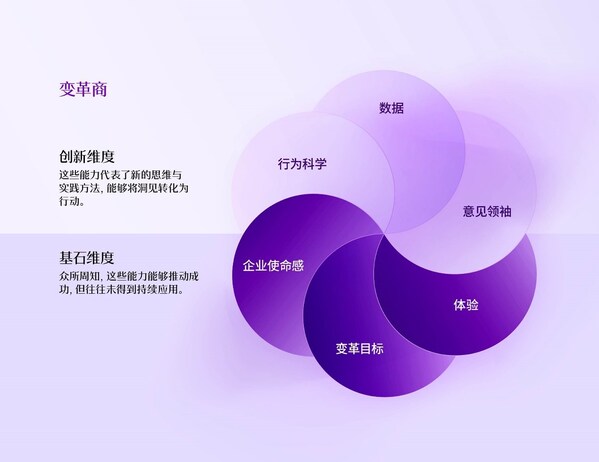 埃森哲首次推出“變革商”體系，幫助企業(yè)衡量并推進(jìn)持續(xù)的變革。
