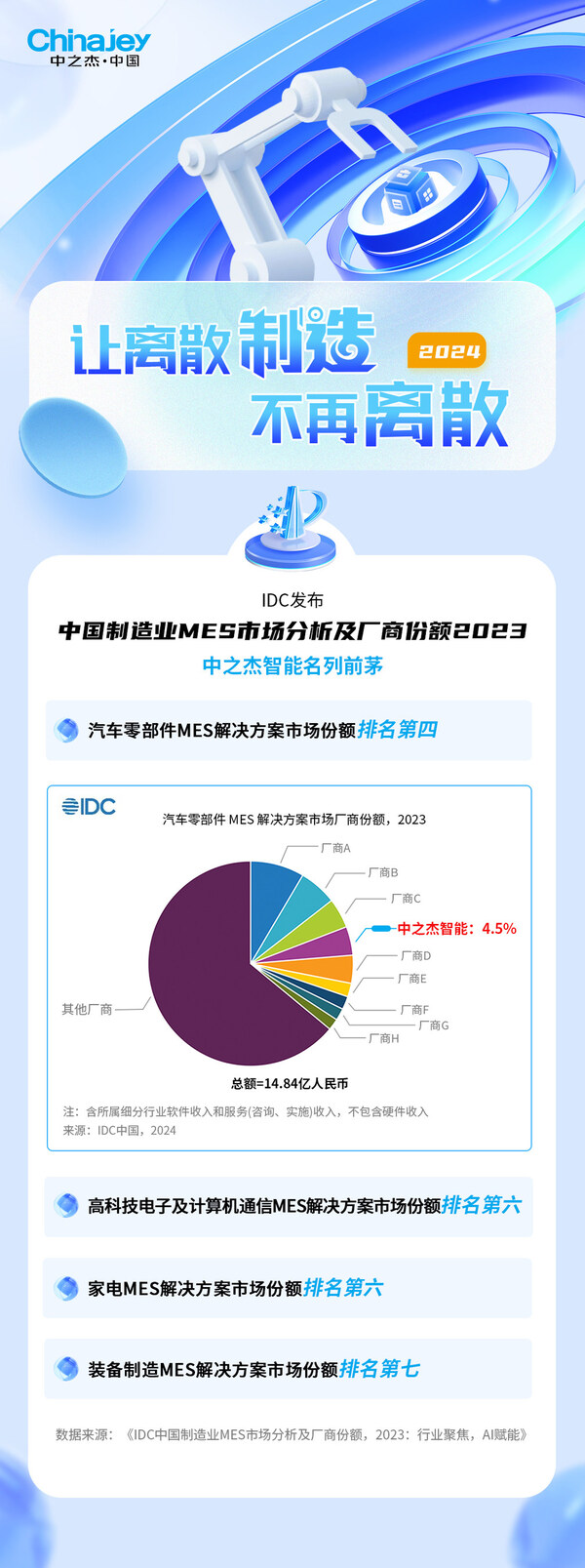 IDC認證，中之杰智能引領中國制造業(yè)MES市場