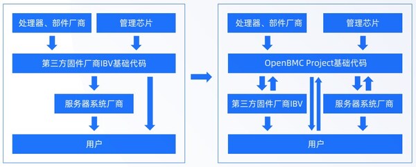 OCTC發(fā)布《BMC開放固件產(chǎn)業(yè)報(bào)告》，加速多元算力OpenBMC創(chuàng)新落地
