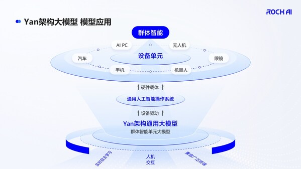 Yan架構(gòu)大模型模型應用