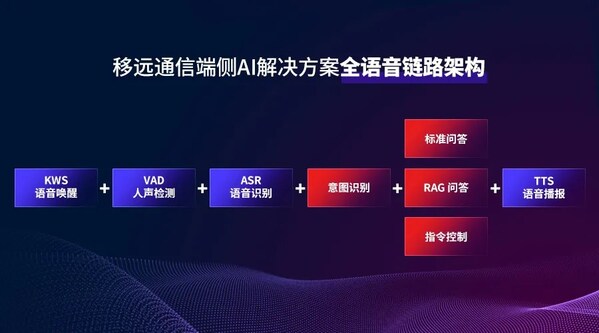 移遠(yuǎn)通信聯(lián)合德壹發(fā)布全球首款搭載端側(cè)大模型的AI具身理療機(jī)器人