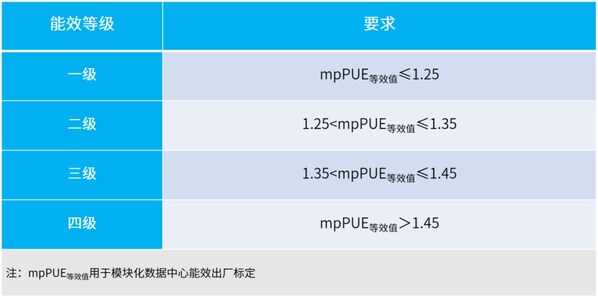 模塊化數(shù)據(jù)中心國標(biāo)首個產(chǎn)品！元腦智算算力倉獲最高等級認(rèn)證
