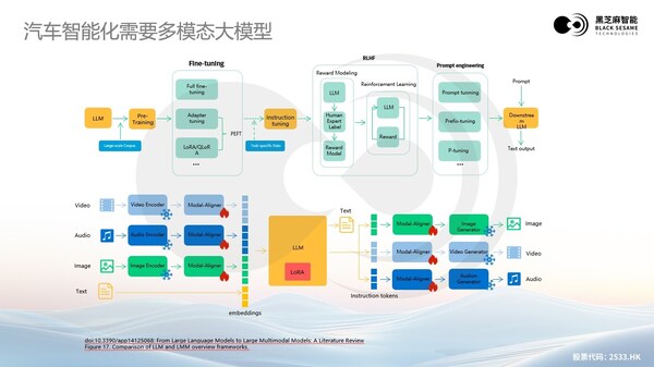 大模型浪潮下，黑芝麻智能高性能芯片助力汽車輔助駕駛變革